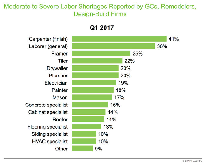 Data Watch: Renovation Industry Groups Report Uptick in Business