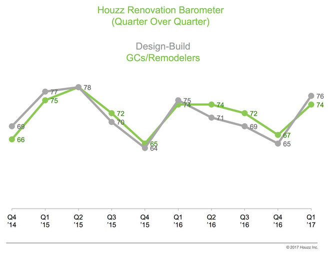 Data Watch: Building Industry Groups Report Uptick in Business