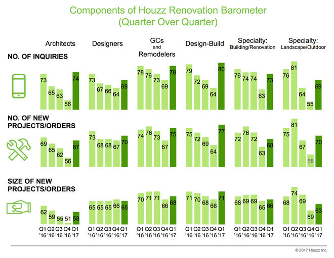 Data Watch: Renovation Industry Groups Report Uptick in Business